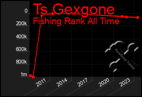 Total Graph of Ts Gexgone