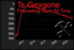 Total Graph of Ts Gexgone