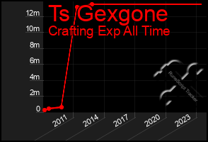 Total Graph of Ts Gexgone