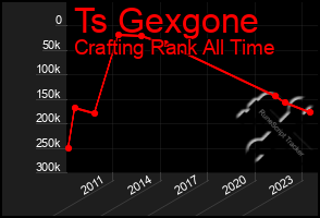 Total Graph of Ts Gexgone