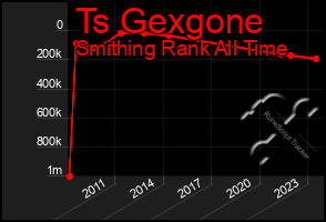 Total Graph of Ts Gexgone