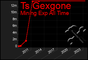 Total Graph of Ts Gexgone