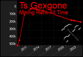 Total Graph of Ts Gexgone