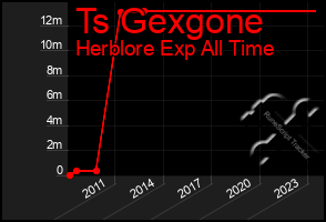 Total Graph of Ts Gexgone