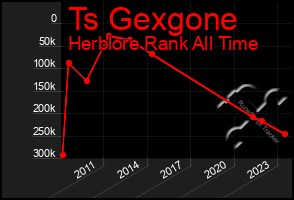 Total Graph of Ts Gexgone