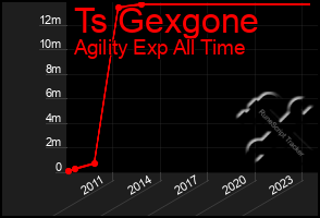 Total Graph of Ts Gexgone