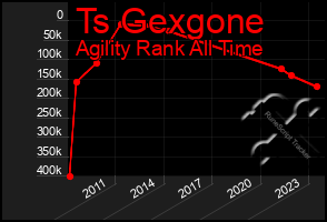 Total Graph of Ts Gexgone