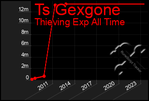 Total Graph of Ts Gexgone