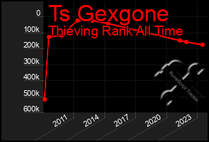 Total Graph of Ts Gexgone