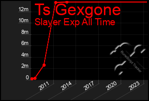 Total Graph of Ts Gexgone
