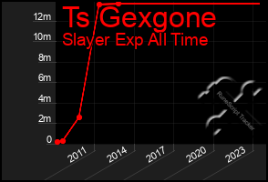 Total Graph of Ts Gexgone