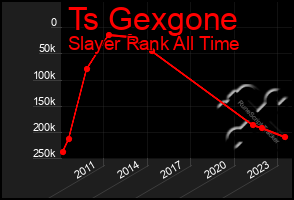 Total Graph of Ts Gexgone