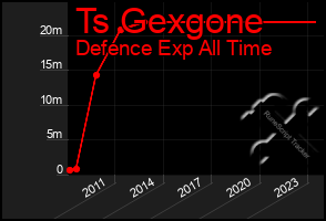 Total Graph of Ts Gexgone