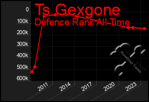 Total Graph of Ts Gexgone