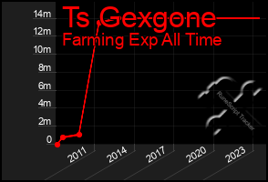 Total Graph of Ts Gexgone