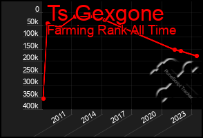 Total Graph of Ts Gexgone