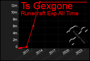 Total Graph of Ts Gexgone