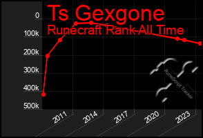 Total Graph of Ts Gexgone