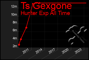 Total Graph of Ts Gexgone