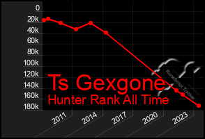 Total Graph of Ts Gexgone