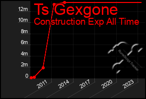 Total Graph of Ts Gexgone