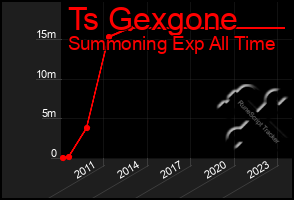 Total Graph of Ts Gexgone