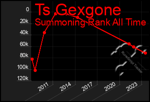 Total Graph of Ts Gexgone