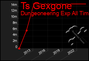 Total Graph of Ts Gexgone