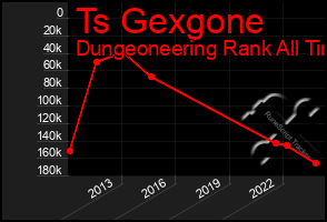 Total Graph of Ts Gexgone