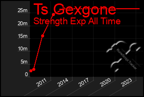 Total Graph of Ts Gexgone