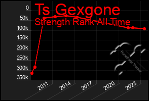 Total Graph of Ts Gexgone