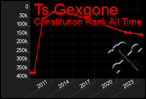 Total Graph of Ts Gexgone