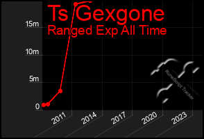 Total Graph of Ts Gexgone