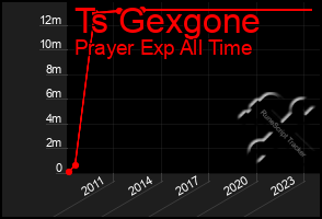 Total Graph of Ts Gexgone