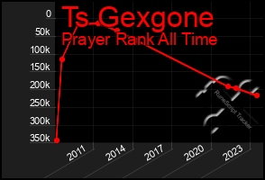 Total Graph of Ts Gexgone