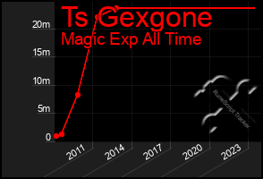 Total Graph of Ts Gexgone