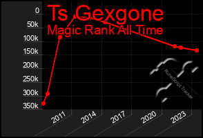 Total Graph of Ts Gexgone