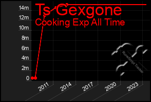 Total Graph of Ts Gexgone