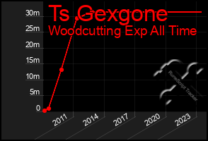 Total Graph of Ts Gexgone