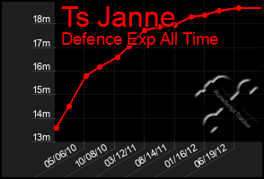 Total Graph of Ts Janne