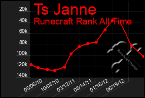 Total Graph of Ts Janne