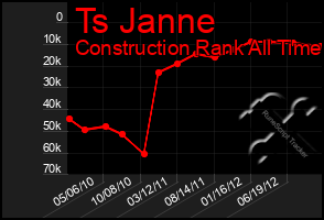 Total Graph of Ts Janne