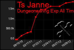 Total Graph of Ts Janne