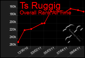 Total Graph of Ts Ruggig