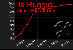 Total Graph of Ts Ruggig