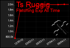 Total Graph of Ts Ruggig