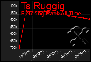 Total Graph of Ts Ruggig