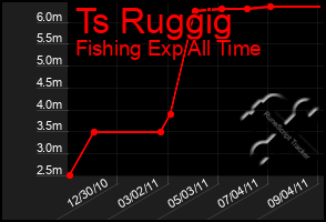 Total Graph of Ts Ruggig