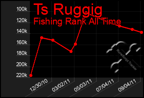 Total Graph of Ts Ruggig