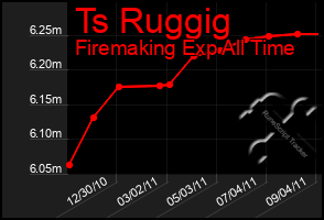 Total Graph of Ts Ruggig